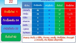                 ຕາມການລາຍງານຂອງຄະນະສະເພາະກິດຂັ້ນແຂວງໄດ້ຮູ້ວ່າ: ການແຜ່ລະບາດພະຍາດ ໂຄວິດ 19 ຢູ່ພາຍໃນແຂວງບໍລິຄຳໄຊ ນັ້ນມີສູງ ເພາະວ່າປະຊາຊົນນັ້ນຍັງຖືເບົາ ຕໍ່ມາດຕະການປ້ອງກັນ, ຄວບຄູມ ແລະ ແກ້ໄຂ ພະຍາດໂຄວິດ [&hellip;]