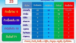 ໃນກໍລະນີ ບໍລິຄຳໄຊ ຕິດເຊື້ອໃໝ່ 5 ຄົນ ສຳພັດກັບຜູ້ຕິດເຊື້ອ ລຳທີ່ 83 ອາຍຸ 77 ເປັນຄອບຄົວດຽວກັນ ບ້ານວຽງຄຳ ມ ປາກກະດິງ – ເພດຊາຍ 38 ປີ ລູກຊາຍ ປະຈຸບັນ, [&hellip;]