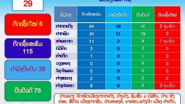 ລາຍງານ ການແຜ່ລະບາດ ພະຍາດໂຄວິດ ໃນໄລຍະ 2 ວັນ ຢູ່ພາຍໃນແຂວງບໍລິຄຳໄຊ ມີດັ່ງນີ້: 28 ກັນຍາ 2021 ໄດ້ມີຜູ້ຕິດເຊື້ອ ໃນຊູມຊົນ 3 ກໍລະນີ. –  ກໍລະນີທີ 1 ເພດຍິງ ອາຍຸ [&hellip;]
