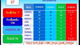             ລາຍງານຈາກ: ກອງເລຂາສະເພາະກິດເພື່ອຄວບຄູມ, ຕອບໂຕ້ ແລະ ປ້ອງກັນພະຍາດໂຄວິດ 19 ຂັ້ນແຂວງ ໄດ້ໃຫ້ຮູ້ວ່າ: ຜົນກວດຫາເຊື້ອໂຄວິດ 19 ໃນວັນທີ 26 ກັນຍາ 2021 [&hellip;]