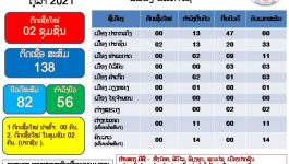 ລາຍງານຜົນການວິເຄາະຫາເຊື້ອ ໂຄວິດ 19 ໃນວັນທີ 1 ຕຸລາ ວານນີ້ ແຂວງບໍລິຄຳໄຊ ມີຜູ້ຕິດເຊື້ອໃໝ່ 2 ກໍລະນີ ຄື:  ເພດຍິງ 46 ປີ ອາຊີບ ຄ້າຂາຍ ສັນຊາດ ລາວ ບ້ານຊະນະໄຊ [&hellip;]