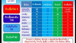 ລາຍງານຜົນການວິເຄາະຫາເຊື້ອ ໂຄວິດ 19 ໃນວັນທີ 30 ກັນຍາ ວານນີ້ ແຂວງບໍລິຄຳໄຊ ມີຜູ້ຕິດເຊື້ອໃໝ່ 3 ກໍລະນີ ຄື: ເພດຍິງ ອາຍຸ 59 ປີ, ອາຊີບ ຊາວນາ,  ບ້ານຊ້ອນພັນໄຊ ເມືອງປາກກະດິງ [&hellip;]