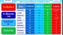 ລາຍງານຜົນການວິເຄາະຫາເຊື້ອ ໂຄວິດ 19 ໃນວັນທີ 2 ຕຸລາ 2021 ວານນີ້ ແຂວງບໍລິຄຳໄຊ ມີຜູ້ຕິດເຊື້ອໃໝ່ 5 ກໍລະນີ ຄື:  ເພດຍິງ 41 ປີ ອາຊີບ ເຮັດນາ ບ້ານຫວ້ຍໄຮ ເມືອງປາກກະດິງ [&hellip;]